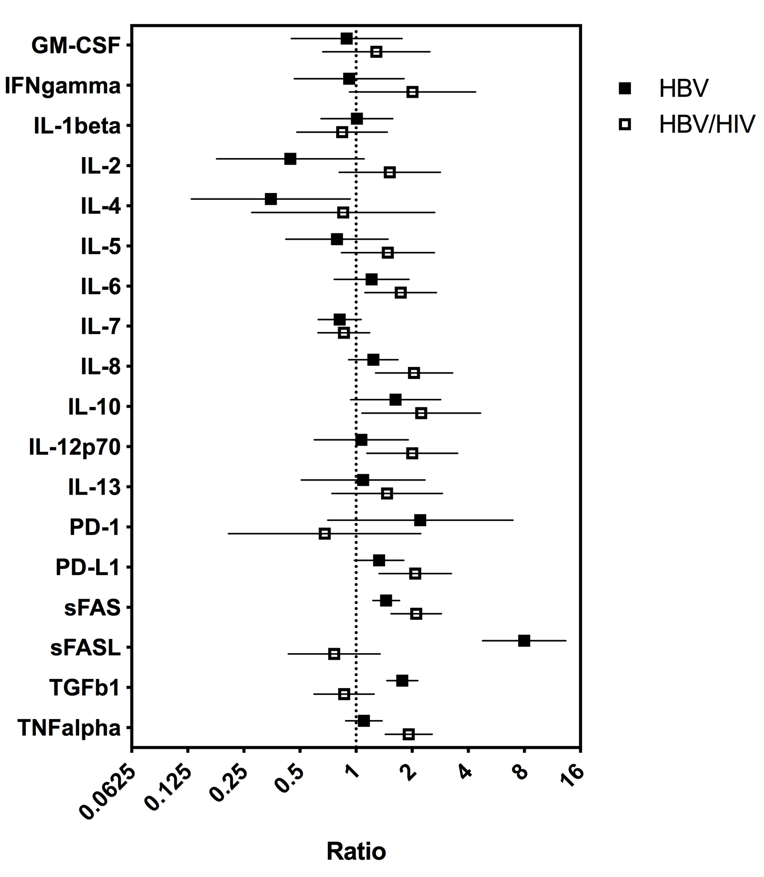 View Of Hbv And Hiv Hbv Infected Patients Have Distinct Immune Exhaustion And Apoptotic Serum Biomarker Profiles Pathogens And Immunity