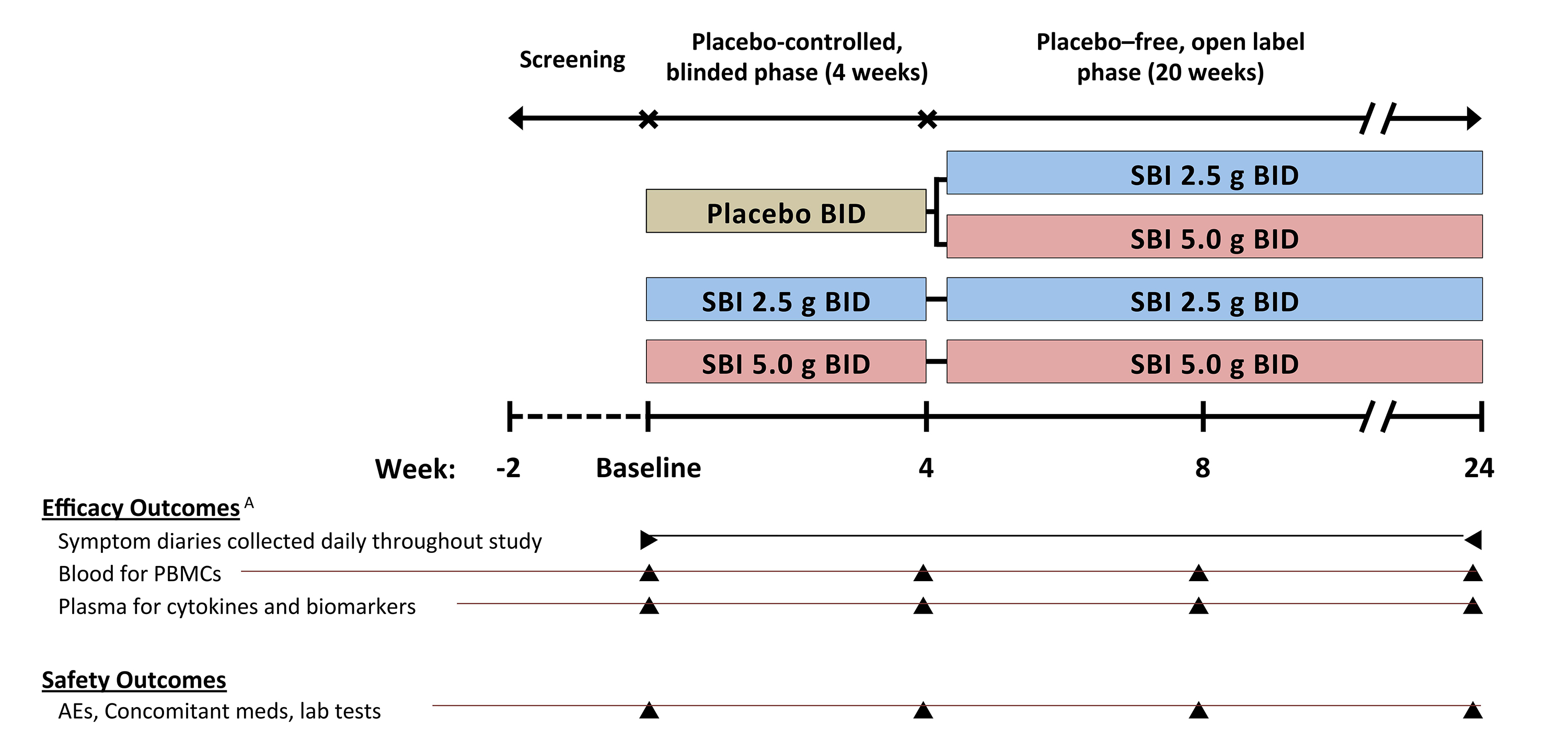 Serum Bovine Immunoglobulins Improve Inflammation and Gut Barrier ...