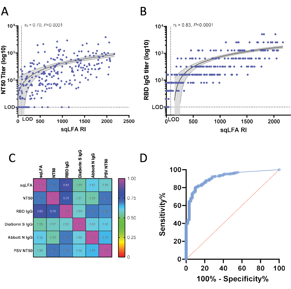 figure 2: Three graphs showing the relationship between two variables.